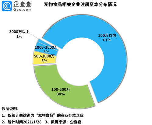 2020年我國寵物食品相關企業(yè)注冊量激增231%，互聯網數據服務助力行業(yè)洞察
