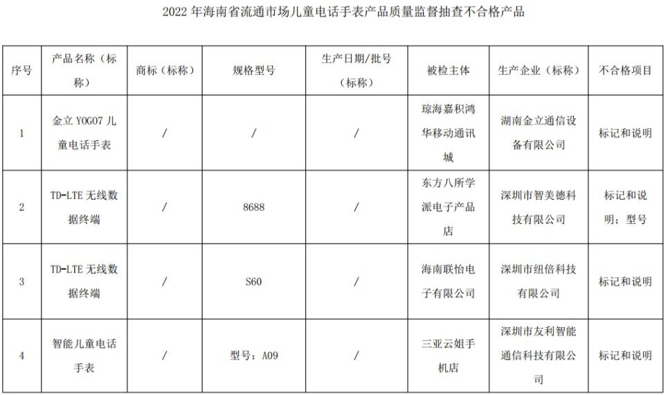 海南:金立 YOGO7等4批次兒童電話手表產(chǎn)品不合格